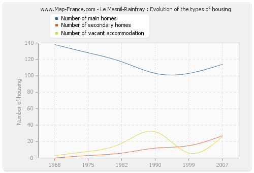 Le Mesnil-Rainfray : Evolution of the types of housing